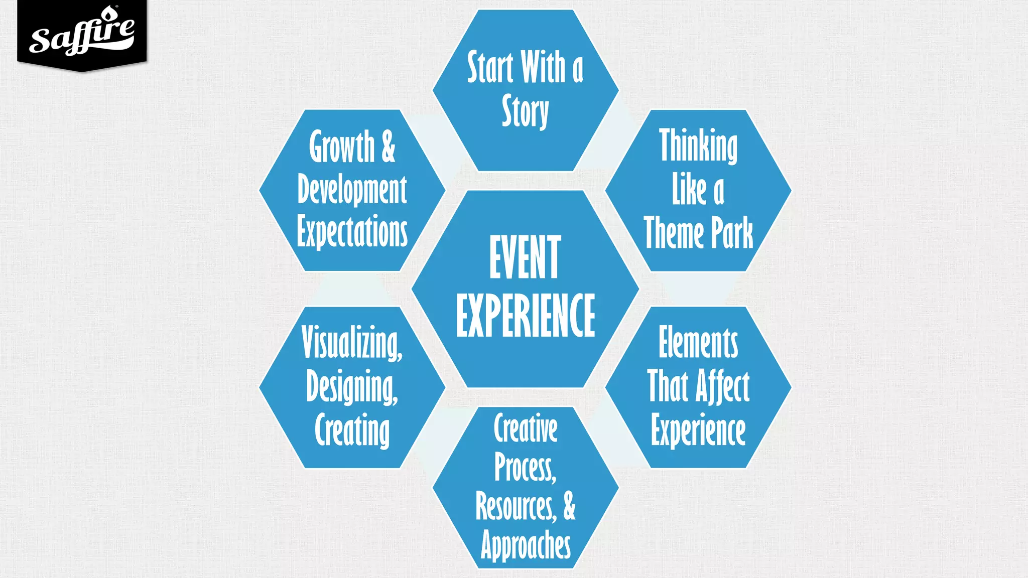 EVENT
EXPERIENCE
Start With a
Story
Thinking
Like a
Theme Park
Elements
That Affect
ExperienceCreative
Process,
Resources, &
Approaches
Visualizing,
Designing,
Creating
Growth &
Development
Expectations
 