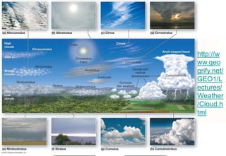 http://w
ww.geo
grify.net/
GEO1/L
ectures/
Weather
/Cloud.h
tml
 