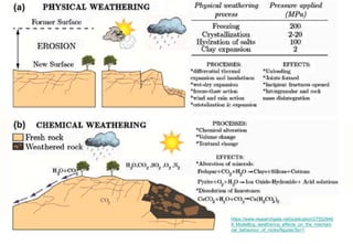 https://www.researchgate.net/publication/27552946
9_Modelling_weathering_effects_on_the_mechani
cal_behaviour_of_rocks/figures?lo=1
 