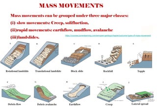 MASS MOVEMENTS
Mass movements can be grouped under three major classes:
(i) slow movements: Creep, solifluction,
(ii)rapid movements: earthflow, mudflow, avalanche
(iii)landslides.
https://courses.lumenlearning.com/wmopen-geology/chapter/outcome-types-of-mass-movement/
 