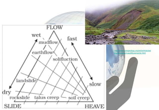 http://www.onegeology.org/extra/kids/ear
thprocesses/massMovements.html
 