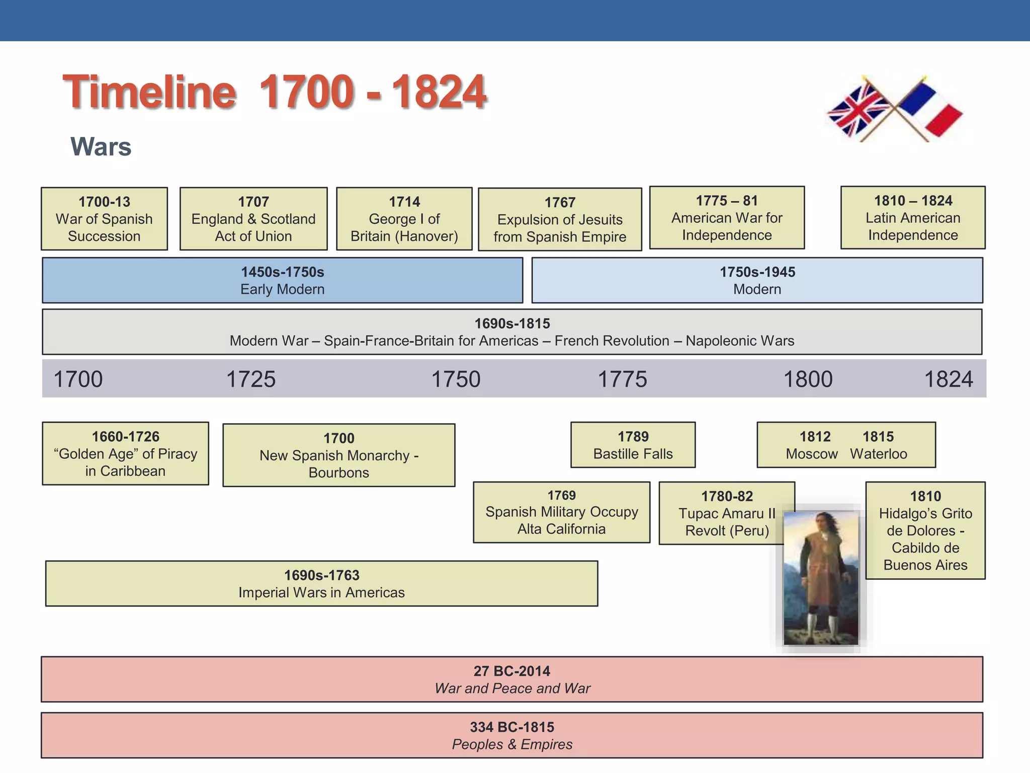 Timeline 1700 - 1824
1700 1725 1750 1775 1800 1824
27 BC-2014
War and Peace and War
Wars
334 BC-1815
Peoples & Empires
1450s-1750s
Early Modern
1750s-1945
Modern
1690s-1815
Modern War – Spain-France-Britain for Americas – French Revolution – Napoleonic Wars
1700
New Spanish Monarchy -
Bourbons
1780-82
Tupac Amaru II
Revolt (Peru)
1660-1726
“Golden Age” of Piracy
in Caribbean
1714
George I of
Britain (Hanover)
1690s-1763
Imperial Wars in Americas
1810
Hidalgo’s Grito
de Dolores -
Cabildo de
Buenos Aires
1812 1815
Moscow Waterloo
1769
Spanish Military Occupy
Alta California
1810 – 1824
Latin American
Independence
1775 – 81
American War for
Independence
1700-13
War of Spanish
Succession
1767
Expulsion of Jesuits
from Spanish Empire
1707
England & Scotland
Act of Union
1789
Bastille Falls
 