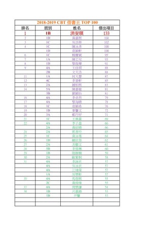 排名 班別 姓名 借出項目
1 1B 洪安琪 133
2 1D 黃嘉熙 104
3 1C 吳浩林 102
4 1C 陳泳彥 100
1D 袁穎軒 100
6 1C 楊慶斌 95
7 1A 陳芯兒 93
8 1D 黎俊樺 91
9 4A 王佳琪 ...