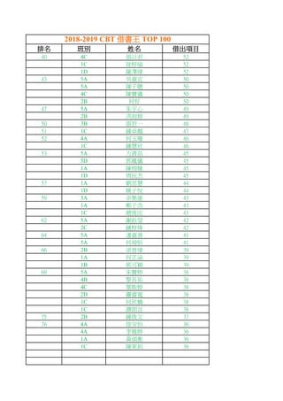 排名 班別 姓名 借出項目
40 4C 張以君 52
1C 徐梓瑜 52
1D 羅澤瑋 52
43 5A 吳嘉宜 50
5A 陳子聰 50
4C 陳寶儀 50
2B 何好 50
47 5A 朱宇心 49
2B 洪雨婷 49
50 3B 張世一 ...