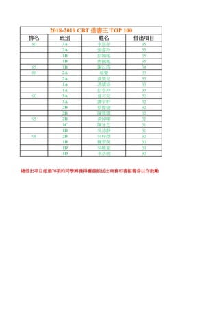 排名 班別 姓名 借出項目
80 3A 李恩彤 35
2A 張睿羚 35
1B 彭穎瑤 35
1B 唐國鳳 35
85 1B 謝以筠 34
86 2A 蔡覺 33
2A 黃樂兒 33
1A 馮婧姼 33
1A 彭卓羚 33
90 5A 曾可兒 ...