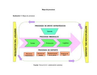 Mapa de procesos
Ilustración 1: Mapa de procesos
Fuente:Trimcol S.A.S - (elaboración autores)
PROCESOS DE APOYO ESTRATÉGICOS
Gerente
PROCESOS MISIONALES
Ventas Producción Logística
PROCESOS DE SOPORTE
Recursos
financieros
Servicio al
cliente
Mantenimiento
de la planta
Sistema de
SST
 