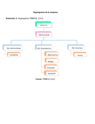 Gerencia
Administración
Dto. Administrativo Dto. De producción Dto. Comercial
Contabilida Materiaprima Ventas
Bodega
Empacado
Despachos
Organigrama de la empresa
Ilustración 2: Organigrama TRIMCOL S.A.S.
Fuente: TRIMCOL S.A.S.
 