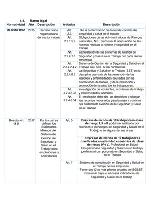 4.4. Marco legal
Normatividad Año Descripción Artículos Descripción
Decreto 1072 2015 Decreto único
reglamentario
del sector trabajo
Art.
1.2.3.1
De la conformación de la red de comités de
seguridad y salud en el trabajo
Art.
2.2.1.5.9
Obligaciones de las Administradoras de Riesgos
Laborales, ARL. promover la adecuación de las
normas relativas a higiene y seguridad en el
trabajo
Art.
2.2.4.1.3
Contratación de los Sistemas de Gestión de
Seguridad y Salud en el Trabajo por parte de las
empresas
Art.
2.2.4.2.4.2
Sistema de Gestión de la Seguridad y Salud en el
Trabajo SG- SST. A los contratistas
Art.
2.2.4.6.3
La Seguridad y Salud en el Trabajo (SST) es la
disciplina que trata de la prevención de las
lesiones y enfermedades causadas por las
condiciones de trabajo, y de la protección y
promoción de la salud de los trabajadores.
Art.
2.2.4.6.32
investigación de incidentes, accidentes de trabajo
y enfermedades laborales
Art.
2.2.4.6.34
El empleador debe dar las directrices y otorgar
los recursos necesarios para la mejora continua
del Sistema de Gestión de la Seguridad y Salud
en el Trabajo
Resolución
1111
2017 Por la cual se
definen los
Estándares
Art. 5 Empresa de menos de 10 trabajadores clase
de riesgo I, II o II.podrá ser realizado por
técnicos o tecnólogos en Seguridad y Salud en el
Mínimos del Trabajo o en alguna de sus áreas
Sistema de
Gestión de Empresas de menos de 10 trabajadores
clasificadas en actividad económica de clase
de riesgo IV y V. Profesional en Salud
Ocupacional o Seguridad y Salud en el Trabajo,
profesional con posgrado en Seguridad y Salud
en el Trabajo
Seguridad y
Salud en el
Trabajo para
empleadores y
contratantes
Art. 7 Sistema de acreditación en Seguridad y Salud en
el Trabajo de las empresas.
Tener dos (2) o más planes anuales del SGSST.
Presentar bajos o escasos indicadores de
Seguridad y Salud en el Trabajo
 