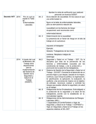 Aprobar la visita de verificación que realizará
personal con licencia SGSST
Decreto 1477 2014 Por el cual se
expide la Tabla
de
Enfermedades
Art. 2 De la relación de causalidad. En los casos en que
una enfermedad no
figure en la tabla de enfermedades laborales,
Laborales pero se demuestre la relación de
causalidad con los factores de riesgo
ocupacional, será reconocida como
enfermedad laboral.
Art. 3 Determinación de la causalidad:
La presencia de un factor de riesgo en el sitio de
trabajo en el cual estuvo
expuesto el trabajador
Ejemplo:
Asbesto: Trabajadores de las minas.
canteras. Neoplasia maligna de
estómago
2014 A través del cual
el Ministerio del
Trabajo dicta
disposiciones
para la
implementación
del Sistema de
Gestión de la
Seguridad y
Salud en el
Trabajo
(SGSST).
Art.3 Seguridad y Salud en el Trabajo - SST. Es la
disciplina que trata de la prevención de las
lesiones y enfermedades causadas por las
condiciones de trabajo, y de la protección y
promoción de la salud de los trabajadores.
Art. 4 Sistema de Gestión de la Seguridad y Salud en el
Trabajo -: SG-SST. Consiste en el desarrollo de un
proceso lógico y por etapas, basado en la mejora,
continua y que incluye la política, la organización,
la' planificación, la aplicación, la evaluación, la
auditoría y las acciones de mejora con el objetivo
de anticipar, reconocer, evaluar y controlar los
riesgos que puedan afectar la seguridad y la salud
en el trabajo.
Art. 8 Obligaciones de los Empleadores. Está obligado a
la protección de la seguridad y la salud de los
trabajadores, acorde con lo establecido en la
normatividad vigente.
Art. 9 Obligaciones de las Administradoras de Riesgos
Laborales (ARL):
• Capacitarán al Comité Paritario o Vigía de
Seguridad, y Salud en el Trabajo ¬ COPASST o
Vigía en Seguridad y Salud en el Trabajo en los
aspectos relativos al SG-.SST
 