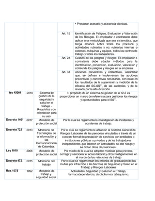 • Prestarán asesoría y asistencia técnicas.
Art. 15 Identificación de Peligros, Evaluación y Valoración
de los Riesgos. El empleador o contratante debe
aplicar una metodología que sea sistemática, que
tenga alcance sobre todos los procesos y
actividades rutinarias y no. rutinarias internas o
externas, máquinas y equipos, todos los centros de
trabajo y todos los trabajadores.
Art. 23 Gestión de los peligros y riesgos: El empleador o
contratante debe adoptar métodos para la
identificación, prevención, evaluación, valoración y
control de los peligros y riesgos en la empresa.
Art. 33 Acciones preventivas y correctivas. Garantizar
que, se definan e implementen las acciones
preventivas y correctivas necesarias, con base en
los resultados de la supervisión y medición de la
eficacia del SG-SST, de las auditorías y de la
revisión por la alta dirección.
Iso 45001 2018 Sistema de
gestión de la
seguridad y
salud en el
trabajo -
Requisitos con
orientación para
su uso
El propósito de un sistema de gestión de la SST es
proporcionar un marco de referencia para gestionar los riesgos
y oportunidades para el SST.
Decreto 1401 2017 Ministerio de
protección social
Por la cual se reglamenta la investigación de incidentes y
accidentes de trabajo.
Decreto 723 2013 Ministerio de
Tecnologías de
la Información y
las
Comunicaciones
de Colombia.
Por el cual se reglamenta la afiliación al Sistema General de
Riesgos Laborales de las personas vinculadas a través de un
contrato formal de prestación de servicios con entidades o
instituciones públicas o privadas y de los trabajadores
independientes que laboren en actividades de alto riesgo y
se dictan otras disposiciones.
Ley 1010 2006 Ministerio de
protección social
Por medio de la cual se adoptan medidas para prevenir,
corregir y sancionar el acoso laboral y otros hostigamientos en
el marco de las relaciones de trabajo
Decreto 472 2015 Ministerio del
trabajo
Por el cual se reglamentan los criterios de graduación de las
multas por infracción a las Normas de Seguridad y Salud en el
Trabajo y Riesgos Laborales
Res 1075 1992 Ministerio de
trabajo y
seguridad social
Actividades Seguridad y Salud en el Trabajo,
farmacodependencia, alcoholismo y tabaquismo.
 