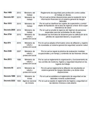 Res 1409 2012 Ministerio del
trabajo
Reglamento de seguridad para protección contra caídas
en trabajo en alturas.
Decreto 301 2015 Ministerio de
trabajo
Por el cual se dictan disposiciones para la revelación de la
información financiera en el sistema general de riesgos
laborales
Res 1810 2015 Ministerio de
trabajo
Por el cual se clasifican los sujetos de supervisión y control
objeto de liquidación de la tasa de vigencia a favor de la súper
intendencia de salud
Decreto 2655 2014 Ministerio de
trabajo
Por el cual se amplía la vigencia del régimen de pensiones
especiales para las actividades de alto riesgo
Res 3754 2015 Ministerio de
salud y
protección social
Se adoptan los formatos de dictamen para la calificación de la
pérdida de capacidad laboral y ocupacional
Res 974 2016 Ministerio de
salud y
protección social
Por el cual se adopta el formulario único de afiliación y registro
de novedades al sistema general de seguridad social en salud
Res 2346 2007 Ministerio de
salud y
protección social
Por la cual se regula la práctica de evaluación medidas
ocupacionales y el manejo y contenido de las historias clínicas
Res 2013 1986 Ministerio de
salud y
protección social
Por la cual se reglamenta la organización y funcionamiento de
los comités de medicina, higiene y seguridad industrial en los
lugares de trabajo.
Decreto 55 2015 Ministerio de
salud y
protección social
Por el cual se reglamenta la afiliación de estudiantes al
sistema general de riesgos laborales y se dictan otras
disposiciones
Decreto 1886 2015 Ministerio de
minas
Por el cual se establece el reglamento de seguridad en las
laborales mineras subterráneas
Decreto 2222 1993 Agencia nacional
de minería
Por el cual se expide el reglamento de higiene y seguridad en
las labores mineras a cielo abierto
 