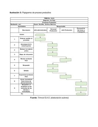 Ilustración 5: Flujograma de proceso productivo
TRIMCOL S.A.S.
Diagrama de flujo
Procesos Productivo
Realiazado por: Duvan Gordillo, Andrea Ramirez
Actividades Responsable
Descripcion Jefe administrativo
Personal
Produccion
Jefe Produccion
Personal de
Servicios y
Transporte
Inicion
1
Ordenar pedido al
provedor
2
descargue de la
meteria prima
2
Revisar la materia
prima
3 Etapa de trituracion
4
Revisar producto
final
5 Empacado
6 Sellado
7
Inspccionar producto
final
8
Llevar el producto
final al area de
almacenamiento
9
Despachar el
producto en los
vehiculos de los
clientes o
contratistas.
Fin
Fuente: Trimcol S.A.S. (elaboración autores)
 