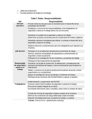• Jefes de producción
• Comité paritario de Salud en el trabajo
Tabla 7. Roles - Responsabilidades
Rol Responsabilidad
Director
ejecutivo
Proveer todos los recursos que se necesitan para el desarrollo de las
actividades del SG-SST.
Establecer y comunicar las responsabilidades a los trabajadores en
seguridad y salud en el trabajo dentro de sus funciones.
Garantizar el cuidado de la seguridad y salud en el trabajo.
Determinar acciones correctivas para el cumplimiento de metas y objetivos
Garantizar personal competente para liderar y controlar el desarrollo de la
seguridad y salud en el trabajo
Realizar inducción y entrenamiento para los trabajadores que ingresen a la
empresa.
jefe de área Participar en la actualización del panorama de factores de riesgo
Informar sobre las necesidades de capacitación y entrenamiento en
seguridad y salud ocupacional
Participar en la investigación de los incidentes y accidentes de trabajo
Participar en las inspecciones de seguridad.
Responsable
de seguridad y
salud en el
trabajo
Coordinar con el jefe de producción, la elaboración y actualización del
panorama de factores de riesgos y hacer la priorización para focalizar la
intervención.
Validar o construir con el jefe de producción los planes de acción y hacer
seguimiento a su cumplimiento.
Apoyar la investigación de los accidentes e incidentes de trabajo.
Participar de las reuniones del Comité Paritario y apoyar su gestión.
Implementación y seguimiento del SG-SST.
Trabajadores Conocer y tener clara la política de seguridad y salud en el trabajo
Procurar el cuidado integral de su salud.
Suministrar información clara, completa y veraz sobre su estado de salud.
Cumplir las normas de seguridad e higiene propias de la empresa.
Informar las condiciones de riesgo detectadas al jefe inmediato.
Reportar inmediatamente todo accidente de trabajo o incidente
Fuente: Trimcol S.A.S - (elaboración autores)
 