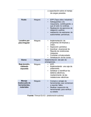 capacitación sobre el manejo
de cargas pesadas.
Ruido Ninguno • EPP (Tapa oídos industrial).
• Salvaguardas a la
maquinaria, contribuyendo a
que el ruido no continúe.
• Realización de ejercicios de
relajación auditiva
• realización de exámenes de
audiometrías periódicas.
Locativo por
piso irregular
Ninguno • Implementación de
programas de limpieza y
orden.
• Inspección periódica
• Incentivar al personal de
Reporte de condiciones
inseguras.
• Fomentar el Autocuidado
• Señalización de las zonas.
Sismo Ninguno Implementación del plan de
emergencias.
Baja tensión,
cableado
expuesto
Ninguno • EPP.
• Implementando una caja de
aislamiento.
• Señalizar e identificar los
tableros eléctricos,
mantenimiento de las
instalaciones eléctricas
Manejo
inadecuado de
herramientas,
materiales
Ninguno • Compra o arreglo de
herramientas que comiencen
a reportar fallos.
• Realizar inspección de
herramientas para verificar
su estado
Fuente: Trimcol S.A.S - (elaboración autores)
 