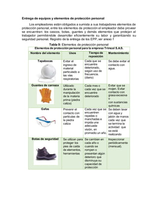 Entrega de equipos y elementos de protección personal
Los empleadores están obligados a sumista a sus trabajadores elementos de
protección personal, entre los elementos de protección el empleador debe proveer
se encuentran: los cascos, botas, guantes y demás elementos que protejan al
trabajador permitiéndole desarrollar eficientemente su labor y garantizando su
seguridad personal. Registro de la entrega de los EPP, ver anexo f
Tabla 9: Elementos de protección personal
Elementos de protección personal para la empresa Trimcol S.A.S.
Nombre del elemento Usos Tiempo de
reposición
Mantenimiento
Tapabocas Evitar el
ingreso de
material
particulado a
las vías
respiratorias
Cada que se
encuentre
deteriorado,
según uso de
frecuencia.
(diario)
Se debe evitar el
contacto con
agua.
Guantes de carnaza Utilizado
durante la
manipulación
de la materia
prima (piedra
caliza)
Cada mes o
cada vez que se
encuentre
deteriorado
Evitar que se
mojen. Evitar
contacto con
grasa excesiva
o
con sustancias
químicas
Gafas Prevenir el
contacto con
partículas de
la piedra
caliza
Cada vez que se
encuentren
rayadas o
manchadas e
impida una
adecuada
visión, en
promedio un año.
Se deben lavar
con agua y
jabón de manos
cada vez que
se termina la
actividad que
se está
realizando
Botas de seguridad Se utilizan para
proteger los
pies de caída
de elementos,
herramientas
Se cambian en
cada año o
cuando se
rompen o
presentan algún
deterioro que
disminuya su
capacidad de
protección
Inspeccionar
periódicamente
(mensual).
 