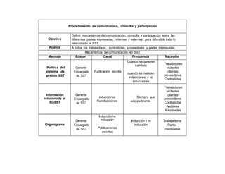 Procedimiento de comunicación, consulta y participación
Objetivo
Definir mecanismos de comunicación, consulta y participación entre las
diferentes partes interesadas, internas y externas, para difundirá todo lo
relacionado a SST
Alcance A todos los trabajadores, contratistas, proveedores y partes interesadas
Mecanismos de comunicación en SST
Mensaje Emisor Canal Frecuencia Receptor
Política del
sistema de
gestión SST
Gerente
Encargado
de SST
Publicación escrita
Cuando se generen
cambios
cuando se realicen
inducciones y re
inducciones
Trabajadores
visitantes
clientes
proveedores
Contratistas
Información
relacionada al
SGSST
Gerente
Encargado
de SST
inducciones
Reinducciones
Siempre que
sea pertinente
Trabajadores
visitantes
clientes
proveedores
Contratistas
Auditores
Autoridades
Organigrama
Gerente
Encargado
de SST
Inducción/re
inducción
Publicaciones
escritas
Inducción / re
inducción
Trabajadores
Partes
Interesadas
 