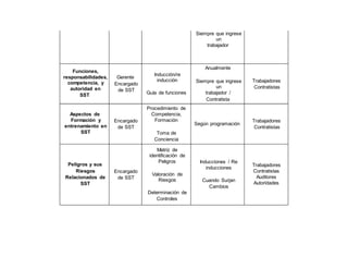 Siempre que ingrese
un
trabajador
Funciones,
responsabilidades,
competencia, y
autoridad en
SST
Gerente
Encargado
de SST
Inducción/re
inducción
Guía de funciones
Anualmente
Siempre que ingrese
un
trabajador /
Contratista
Trabajadores
Contratistas
Aspectos de
Formación y
entrenamiento en
SST
Encargado
de SST
Procedimiento de
Competencia,
Formación
Toma de
Conciencia
Según programación
Trabajadores
Contratistas
Peligros y sus
Riesgos
Relacionados de
SST
Encargado
de SST
Matriz de
identificación de
Peligros
Valoración de
Riesgos
Determinación de
Controles
Inducciones / Re
inducciones
Cuando Surjan
Cambios
Trabajadores
Contratistas
Auditores
Autoridades
 