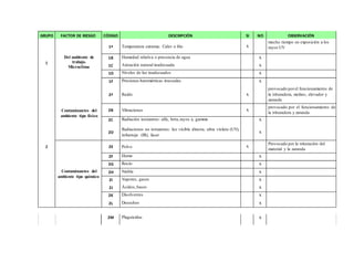 GRUPO FACTOR DE RIESGO CÓDIGO DESCRIPCIÓN SI NO OBSERVACIÓN
1ª Temperatura extrema: Calor o frío x
mucho tiempo en exposición a los
rayos UV
Del ambiente de
trabajo.
Microclima
1B Humedad relativa o presencia de agua x
1
1C Aireación natural inadecuada x
1D Niveles de luz inadecuados x
1F Presiones barométricas inusuales
x
x
provocado porel funcionamiento de
la trituradora, molino, elevador y
zaranda
2ª Ruido
Contaminantes del
ambiente tipo físico
2B Vibraciones x
provocado por el funcionamiento de
la trituradora y zaranda
2C Radiación ionizantes: alfa, beta,rayos x, gamma x
2D
Radiaciones no ionizantes: luz visible directa; ultra violeta (UV),
infrarroja (IR), láser
x
2
Contaminantes del
ambiente tipo químico
2E Polvo x
Provocado por la trituración del
material y la zaranda
2F Humo x
2G Rocío x
2H Niebla x
2I Vapores, gases x
2J Ácidos,bases x
2K Disolventes x
2L Desechos x
2M Plaguicidas x
 