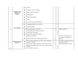 2N Vectores x
2Ñ Animales venenosos o enfermos x
Contaminantes del
ambiente tipo
biológico
2O Plantas venenosas o urticantes x
2P Microrganismos x
2Q Parásitos macroscópicos x
3A Basuras x
3B Aseo servicios sanitarios inadecuados x
3C Alcantarillado faltante o en mal estado x
De insalubridad
3D Lavatorio insalubre x
3 3E Ropa trabajo faltante o inadecuada x Dotación raramente
3F Zona de alimentación faltante o inadecuada x
3G Vestir faltante o inadecuado x
3H Abastos agua desprotegidos o faltantes x
3I Elementos aseo faltantes x No se observa elementos de aseo
4A Posiciones inadecuadas:Sentado, parado,acostado x
Los trabajos son estrictamente
parados
4
Productores de sobre
carga física
4B
Postura corporal inadecuada: encorvado, rotado, flexionado,
extendido, encogido
x
Al realizar la actividad lo hacen en
posturas inadecuadas
4C Tipo de trabajo: liviano, moderado, pesado,dinámico, estático x El trabajo que realizan es pesado.
4D
Organización trabajo: jornada, ritmo, descanso,incentivo,exceso,
atención
x
5 5A Turnos:Rotativos nocturnos x
 