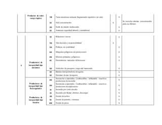 Productos de sobre
carga síquica
5B Tarea monótona rutinaria fragmentada repetitiva sin valor
x
x
Se necesita extrema concentración
para sus labores
5C Alta concentración
5D Estilo de mando inadecuado x
5E Amenaza seguridad laboral y extralaboral x
6
5F Relaciones tensas
x
x
5G Alta decisión y responsabilidad
5H Políticas de estabilidad x
6A Máquinas peligrosas sin protecciones x
6B Motores primarios peligrosos x
Productores de
6C Herramientas manuales defectuosas x
inseguridad tipo
mecánico 6D Vehículos de pasajeros,carga mal mantenida x
6E Bandas transportadoras inseguras x
6F Sistemas de izar inseguros x
6G
Sustancias o materiales: Combustibles / inflamable / reactivos
productores de incendio
x
Productores de
inseguridad tipo
físico-químico
6H
Sustancias o materiales: Combustibles / inflamable / reactivos
productores de explosiones
x
6I Incendio por corto circuito x
6J Incendio por llamas abiertas, descargas x
Productores de
inseguridad tipo
locativo
6K Estado de techos x
6L Estado de paredes, ventanas x
6M Estado de pisos x
 