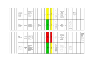 Vibraciones
(trituradora,
molino,
elevador,
zaranda)
Físico
Problemas de
equilibrio,
dolores de
cabeza,
trastornos
visuales
6 3 18 Alto 25
45
0
II
No
Aceptab
le o
Aceptab
le con
control
específi
co
5
Traumatismo
en la
columna
vertebral,
dolores
abdominales
y digestivos
SI
Reforzami
ento de las
instalacion
es
No Tapa
Aceptab Bocas
Polvo
(trituradora,
zaranda)
Químico
Problemas
respiratorios,
asma, gripes
Filtr
o de
man
ga
Tapa
bocas de
tela
2 3 6
Medi
o
25
15
0
II
le o
Aceptab
le con
control
específi
5
Epoc,
dermatitis,
asma
SI
Industrial
3m
Mascara
Protecció
n
co Polución
Ropa
inadecuada
Condicion
es de
seguridad
Disminuye el
resguardo de
la integridad
física del
trabajador
6 4 24
Muy
alto
25
60
0
I
No
Aceptab
le
5
Aumenta la
gravedad de
las
consecuencia
s del
accidente.
SI
Entregar
dotación
cada 4
meses
para un
total de
tres
dotacion
es al año.
Empacado
producto final
y
almacenamie
nto (De pie)
Biomecáni
co
dolor en los
pies,
hinchazón de
las piernas,
fatiga muscular
general
Descanso 2 4 8
Medi
o
25
20
0
II
No
Aceptab
le o
Aceptab
le con
control
específi
co
5
Dificultad
circulación
de la sangre
en las
piernas,
dolores de
espalda
SI
tiempos
de receso
para un
estiramie
nto
 