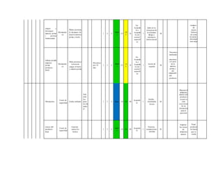 cargue y
descargue
materia prima
( postura
inadecuada)
Biomecáni
co
Malas posturas
al mo mento de
alzar la metería
prima y bulto
2 4 8
Medi
o
25
20
0
II
No
Aceptab
le o
Aceptab
le con
control
específi
co
5
daño en la
estructura de
la columna,
fatiga o
cansancio,
hernia discal
SI
tiempos
de
receso,
Talleres
de como
levantar y
descargar
una carga
trabajo pesado
(materia
prima,
producto
final)
Biomecáni
co
Mala postura a
la hora de
cargar el bulto
y materia prima
Descanso
por 10
min
2 3 6
Medi
o
25
15
0
II
No
Aceptab
le o
Aceptab
le con
control
específi
co
5
lesión de
espalda
SI
Descanso
moderado
,
minimiza
r el peso
de la
materia
prima y
del
empacado
del
producto
Obstáculos
Cond. de
seguridad
Caída, resbalar
Ade
cuar
los
pues
tos de
traba
jo
2 2 4 Bajo 10 40 III
Aceptab
le
5
herida,
hinchazón,
lesión
SI
Mejorar el
almacena
miento del
producto
ya que se
está
convirtien
do en
obstáculos
para el
personal
exceso del
producto
final
Cond. de
seguridad
tropezar,
caerse los
bultos
2 3 6
medi
o
10 60 III
Aceptab
le
5
Fractura,
conmociones
, heridas
SI
Ampliar
las zonas
de
almacena
miento
Parar
producci
ón hasta
que se
venda
 