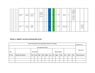 Desorden y
desaseo
Cond. de
seguridad
Provoca caídas
a los
trabajadores
Limpiar
el área de
empacad
o y
maquinar
ia
2 2 4 Bajo 10 40 III
Aceptab
le
5
Heridas,
fracturas
SI
Limpiar
el área de
empacado
todos los
días. Y
los
equipos,
maquinari
a una vez
por
semana
Trabajo en la
altura
Cond. de
seguridad
Posibles
fracturas,
heridas
2 1 2 Bajo 25 50 III
Aceptab
le
5
conmociones
, contusiones
SI
Curso de
alturas a
todo el
personal
Anexo e. registro recursos presupuesto anual
Sistemade gestiónde seguridadysaludenel trabajo
Versión:01
Presupuesto anual
Pag 1 de 1
Año Actividad Responsable
N° Act. Detalle del egreso Ene Feb Mar Abr May Jun Jul Ago Sep Oct Nov Dic Observaciones
 
