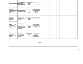 Responsabilidades
Cada trabajador
conozca sus
responsabilidades
Computador
- Video
beam
Responsables
de sstdesignado
Limpieza y
mantenimiento de
las áreas de
trabajo
Mantener el sitio
de trabajo aseado
Computador
- Video
beam
Responsables de
sst designado y
jefe de
producción
Equipos de
protección
personal
Uso apropiado y
mantenimiento de
los EPP
Computador
- Video
beam
Responsables de
sstdesignado
Actos y
condiciones
inseguras en el
trabajo
trabajadores
deben conocer a
que se enfrentan
si hacen trabajos
inseguros
Computador
- Video
beam
Responsables
de sstdesignado
y comité paritorio
sst
Identificación de
peligros y
evaluación de
riesgo
trabajadores
deben conocer
los peligros y
riesgos
Computador
- Video
beam
Responsables
de sst
designados y
comité paritario
Firma :
 