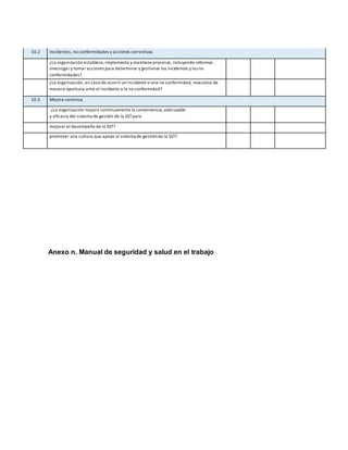 10.2 Incidentes, no conformidades y acciones correctivas
¿La organización establece,implementa y mantiene procesos, incluyendo informar,
investigar y tomar acciones para determinar y gestionar los incidentes y las no
conformidades?
¿La organización, en caso de ocurrir un incidente o una no conformidad, reacciona de
manera oportuna ante el incidente o la no conformidad?
10.3 Mejora continua
¿La organización mejora continuamente la conveniencia,adecuación
y eficacia del sistema de gestión de la SSTpara
mejorar el desempeño de la SST?
promover una cultura que apoye al sistema de gestiónde la SST?
Anexo n. Manual de seguridad y salud en el trabajo
 