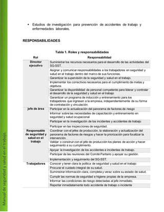  Estudios de investigación para prevención de accidentes de trabajo y
enfermedades laborales.
RESPONSABILIDADES
Tabla 1. Roles y responsabilidades
Rol Responsabilidad
Director
ejecutivo
Suministrar los recursos necesarios para el desarrollo de las actividades del
SG-SST.
Asignar y comunicar responsabilidades a los trabajadores en seguridad y
salud en el trabajo dentro del marco de sus funciones.
Garantizar la supervisión de la seguridad y salud en el trabajo.
Implementar los correctivos necesarios para el cumplimiento de metas y
objetivos
Garantizar la disponibilidad de personal competente para liderar y controlar
el desarrollo de la seguridad y salud en el trabajo
Garantizar un programa de inducción y entrenamiento para los
trabajadores que ingresen a la empresa, independientemente de su forma
de contratación y vinculación.
jefe de área Participar en la actualización del panorama de factores de riesgo
Informar sobre las necesidades de capacitación y entrenamiento en
seguridad y salud ocupacional
Participar en la investigación de los incidentes y accidentes de trabajo
Participar en las inspecciones de seguridad.
Responsable
de seguridad y
salud en el
trabajo
Coordinar con el jefes de producción, la elaboración y actualización del
panorama de factores de riesgos y hacer la priorización para focalizar la
intervención.
Validar o construir con el jefe de producción los planes de acción y hacer
seguimiento a su cumplimiento.
Apoyar la investigación de los accidentes e incidentes de trabajo.
Participar de las reuniones del Comité Paritario y apoyar su gestión.
Implementación y seguimiento del SG-SST.
Trabajadores Conocer y tener clara la política de seguridad y salud en el trabajo
Procurar el cuidado integral de su salud.
Suministrar información clara, completa y veraz sobre su estado de salud.
Cumplir las normas de seguridad e higiene propias de la empresa.
Informar las condiciones de riesgo detectadas al jefe inmediato.
Reportar inmediatamente todo accidente de trabajo o incidente
 