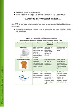  Levantar la carga suavemente
 Evitar levantar la carga por encima de la altura de los hombros
ELEMENTOS DE PROTECCIÓN PERSONAL
Los EPP sirven para evitar riesgos que amenazan la seguridad del trabajador,
recuerden:
 Utilizarlos cuando se indique, que se encuentre en buen estado y darles
un buen uso.
Tabla 9: Elementos de protección personal
Elementos de protección personal para la empresa Trimcol S.A.S.
Nombre del elemento Usos Tiempo de
reposición
Mantenimiento
Tapabocas Evitar el ingreso
a las vías
respiratorias de
material
Particulado
como residuos
de polvo
Cada que se
encuentre
deteriorado,
según uso de
frecuencia.
(diario)
Se debe evitar el
contacto con
agua.
Guantes de carnaza Utilizado
durante la
manipulación de
la materia prima
(piedra caliza)
Cada mes o cada
vez que se
encuentre
deteriorado
Evitar que se
mojen. Evitar
contacto con
grasa excesiva o
con sustancias
químicas
Gafas Prevenir el
contacto con
partículas de la
piedra caliza
Cada vez que se
encuentren
rayadas o
manchadas e
impida una
adecuada visión,
en promedio un
año.
Se deben lavar
con agua y jabón
de manos cada
vez que se
termina la
actividad que se
está realizando
 