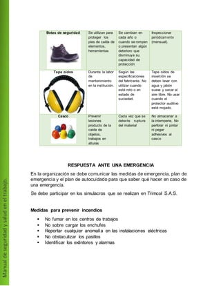 Botas de seguridad Se utilizan para
proteger los
pies de caída de
elementos,
herramientas
Se cambian en
cada año o
cuando se rompen
o presentan algún
deterioro que
disminuya su
capacidad de
protección
Inspeccionar
periódicam ente
(mensual).
Tapa oídos Durante la labor
de
mantenimiento
en la institución.
Según las
especificaciones
del fabricante. No
utilizar cuando
esté roto o en
estado de
suciedad.
Tapa oídos de
inserción se
deben lavar con
agua y jabón
suave y secar al
aire libre. No usar
cuando el
protector auditivo
esté mojado.
Casco Prevenir
lesiones
producto de la
caída de
objetos,
trabajos en
alturas
Cada vez que se
detecte ruptura
del material
No almacenar a
la intemperie, No
perforar ni pintar
ni pegar
adhesivos al
casco
RESPUESTA ANTE UNA EMERGENCIA
En la organización se debe comunicar las medidas de emergencia, plan de
emergencia y el plan de autocuidado para que saber qué hacer en caso de
una emergencia.
Se debe participar en los simulacros que se realizan en Trimcol S.A.S.
Medidas para prevenir incendios
 No fumar en los centros de trabajos
 No sobre cargar los enchufes
 Reportar cualquier anomalía en las instalaciones eléctricas
 No obstaculizar los pasillos
 Identificar los extintores y alarmas
 
