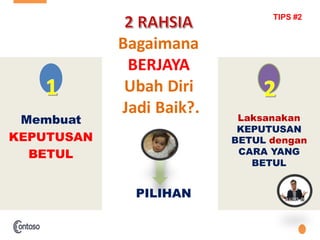 Bagaimana
BERJAYA
Ubah Diri
Jadi Baik?.
Membuat
KEPUTUSAN
BETUL
Laksanakan
KEPUTUSAN
BETUL dengan
CARA YANG
BETUL
PILIHAN
TIPS #2
 