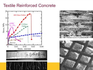 Textile Reinforced Concrete
0 0.01 0.02 0.03 0.04
Strain, mm/mm
0
4
8
12
16
20
Stress,MPa
AR Glass Fabric
GFRC
Vf =5%
PE Fabric
E-Glass
Fabric
Mortar
ECC
500 mm
 