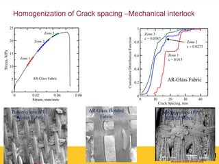 Homogenization of Crack spacing –Mechanical interlock
0 10 20 30 40
Crack Spacing, mm
0
0.2
0.4
0.6
0.8
1
CumulativeDistributionFunction
Zone 1
= 0.015
Zone 2
.0273
Zone 3
 = 0.0387
AR-Glass Fabric
0 0.02 0.04 0.06
Strain, mm/mm
0
5
10
15
20
25
Stress,MPa
Zone 3
Zone 2
Zone 1
AR-Glass Fabric
AR Glass Bonded
Fabric
Polyethylene (PE)
Woven Fabric
Polypropylene (PP)
Knitted Fabric
 
