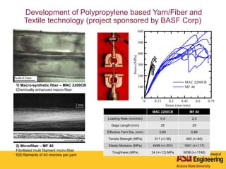 Development of Polypropylene based Yarn/Fiber and
Textile technology (project sponsored by BASF Corp)
MAC 2200CB MF 40
Loading Rate (mm/min) 0.4 2.5
Gage Length (mm) 25 25
Effective Yarn Dia. (mm) 0.82 0.89
Tensile Strength (MPa) 311 (+/-38) 492 (+/-65)
Elastic Modulus (MPa) 4499 (+/-351) 1601 (+/-117)
Toughness (MPa) 34 (+/-12) MPa 5058 (+/-1748)
2) Microfiber – MF 40
Fibrillated multi filament micro-fiber
500 filaments of 40 microns per yarn
1) Macro-synthetic fiber – MAC 2200CB
Chemically enhanced macro-fiber
 