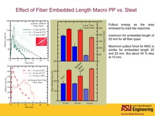 Effect of Fiber Embedded Length Macro PP vs. Steel
Pullout energy as the area
enclosed by load slip response.
maximum for embedded length of
25 mm for all fiber types
Maximum pullout force for MAC is
similar for embedded length 20
and 25 mm. But about 40 % less
at 10 mm.
 