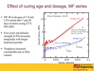 Effect of curing age and dosage, MF series
 MF 40 at dosages of 1.0 and
2.5% tested after 7 and 28
days of moist curing (73 F,
90% RH)
 First crack and ultimate
strength (UTS) increased
marginally with longer
hydration periods
 Toughness increased
considerably due to fiber
content
 