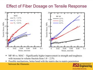 Effect of Fiber Dosage on Tensile Response
 MF 40 vs. MAC – Significantly higher improvement in strength and toughness
with increase in volume fraction from 1.0 – 2.5%
 Possible mechanisms, better bond with the matrix due to matrix penetration
between the filaments.
 