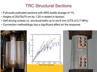 TRC Structural Sections
• Full-scale pultruded sections with ARG textile dosage of 1%
• Angles of 20x75x75 cm by 1.25 m tested in tension.
• Self driving screws vs. structural bolts up to six-8 mm (UTS of 2.7 MPa)
• Connection methodology has a significant effect on the response
 