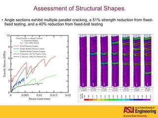 Assessment of Structural Shapes
• Angle sections exhibit multiple parallel cracking, a 51% strength reduction from fixed-
fixed testing, and a 40% reduction from fixed-bolt testing
 