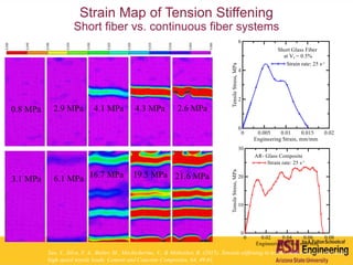 Strain Map of Tension Stiffening
Short fiber vs. continuous fiber systems
0.8 MPa 2.9 MPa 4.1 MPa 4.3 MPa 2.6 MPa
3.1 MPa 6.1 MPa 16.7 MPa 19.5 MPa 21.6 MPa
Yao, Y., Silva, F. A., Butler, M., Mechtcherine, V., & Mobasher, B. (2015). Tension stiffening in textile-reinforced concrete under
high speed tensile loads. Cement and Concrete Composites, 64, 49-61.
 