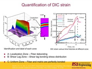 Quantification of DIC strain
 A: Localization Zone – Fiber debonding
 B: Shear Lag Zone – Shear lag bonding stress distribution
 C: Uniform Zone – Fiber and matrix are perfectly bonded
DIC strain versus time histories at different zoneIdentification and label of each zone
Rambo, D. A. S., Yao, Y., et al. (2017). Experimental investigation and modelling of the temperature effects on the tensile
behavior of textile reinforced refractory concretes. Cem. Concr. Compos. 75, 51-61.
 