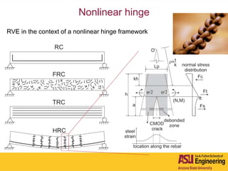 Nonlinear hinge
RVE in the context of a nonlinear hinge framework
 