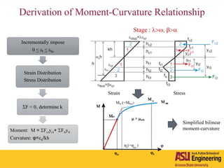 Derivation of Moment-Curvature Relationship
Strain Stress
Incrementally impose
0 < t < tu
Strain Distribution
Stress Distribution
SF = 0, determine k
Moment: M = SFciyci+ SFtiyti
Curvature: φ=c/kh
Simplified bilinear
moment-curvature
Stage : l>w, b>a
 