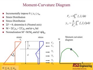 Moment-Curvature Diagram
M
f
f
c
0 < t < tu
k
d
stressstrain Moment curvature
diagram
 Incrementally impose 0 < t < tu
 Strain Distribution
 Stress Distribution
 SF = 0, determine k (Neutral axis)
 M = SCiyci+ STiyti and f=c/kd
 Normalization M’=M/M0 and f’=f/fcr
 1 10
kd
c cF b f y dy 
 1 10
1
kd
c c
c
b
y f y ydy
F
 
C2
T1
T2
T3
C1
FS
 