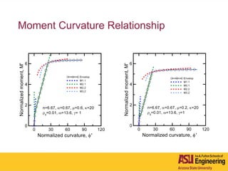 Moment Curvature Relationship
 