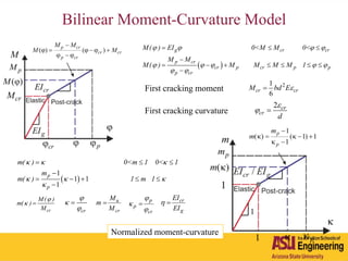 Bilinear Moment-Curvature Model
 
g cr cr
p cr
cr p cr p p
p cr
M( ) EI 0<M M 0<
M M
M( ) M M M M 1
   
    
 
  

      

 
1
1 1
1
p
p
m( ) 0<m 1 0< 1
m
m( ) 1 m 1
  
  

  

    

cr
M( )
m( )
M

 
cr



 u
cr
M
m
M
 p
p
cr




cr
g
EI
EI
 
First cracking moment 21
6
cr crM bd E
First cracking curvature
2 cr
cr
d

 
Normalized moment-curvature
 