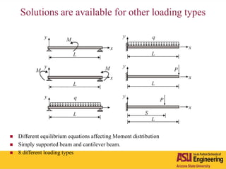Solutions are available for other loading types
 Different equilibrium equations affecting Moment distribution
 Simply supported beam and cantilever beam.
 8 different loading types
 