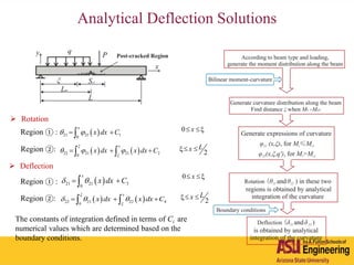  21 21 10
x
x dx C  
0 x 
2
Lx    22 21 21 20
x
x dx x dx C


     
0 x 
2
Lx    22 21 22 40
   
x
x dx x dx C


  
 21 21 30
x
x dx C  
 Rotation
Region ① :
Region ②:
 Deflection
The constants of integration defined in terms of Ci are
numerical values which are determined based on the
boundary conditions.
Analytical Deflection Solutions
Region ① :
Region ②:
 